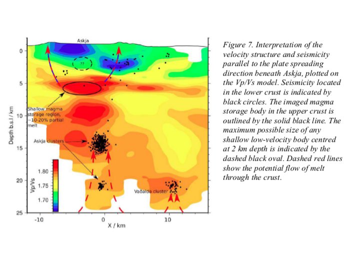 Tomographic imaging of the Askja magma chamber and magmatic seismicity under Vatnajökull, Iceland