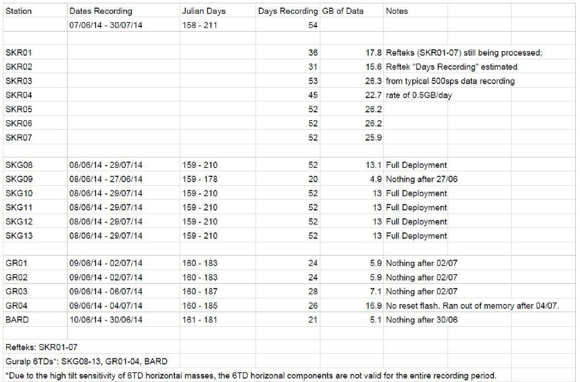 Table 2