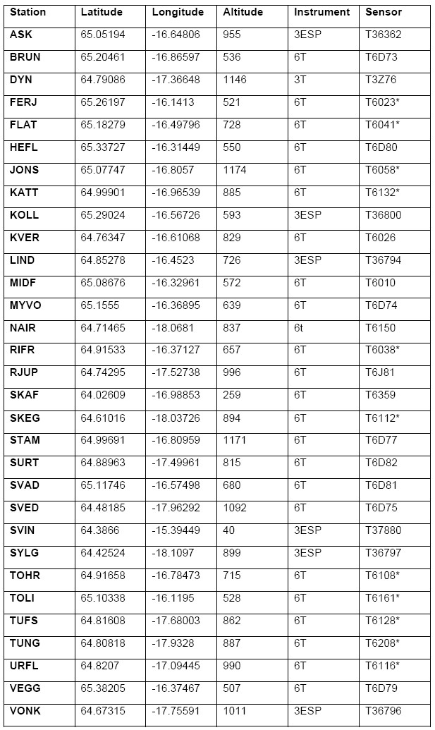 Table of deployment