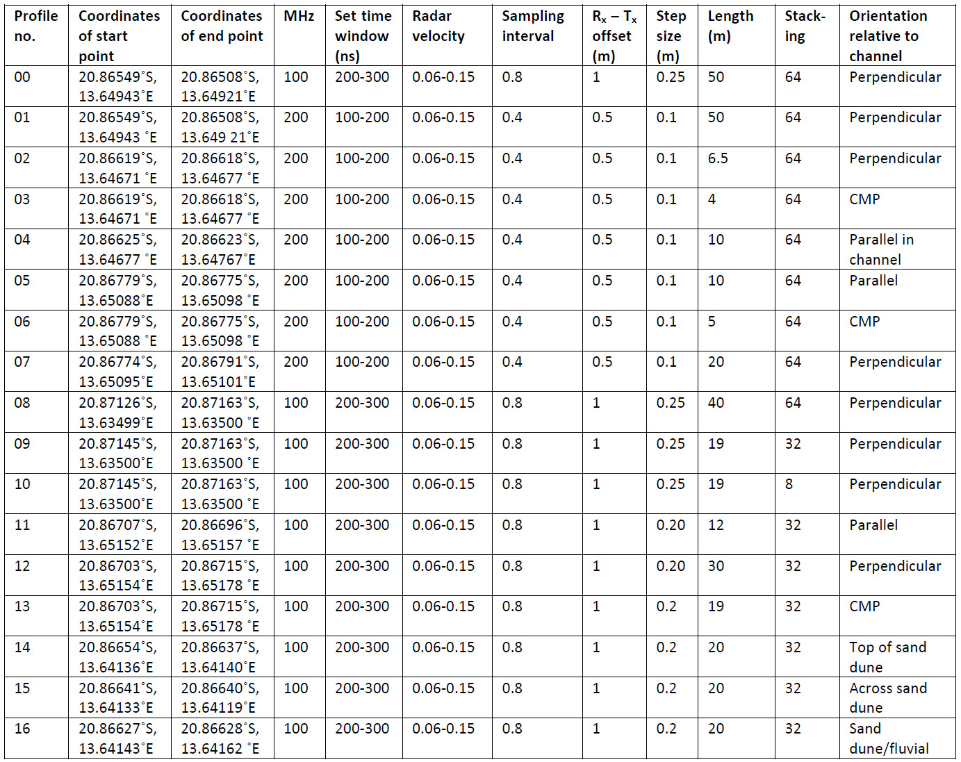 Table 1