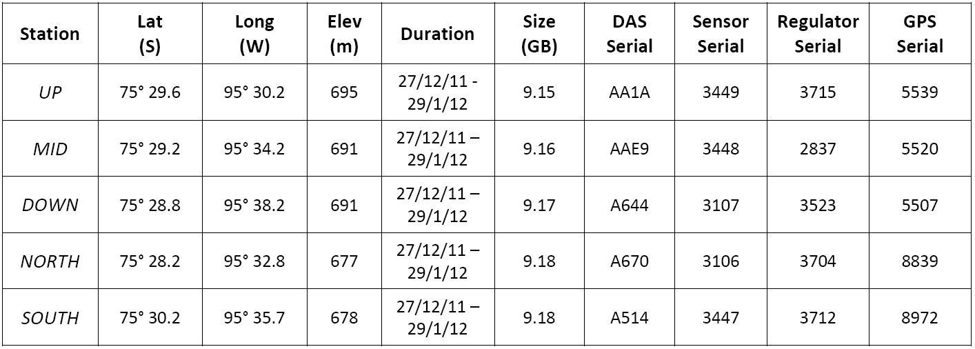 Table A